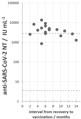Figure 3. SARS-CoV-2 NAb titers in convalescents additionally vaccinated by a single dose of any vaccine in relation to the interval from recovery to vaccination. Minimal and maximal SARS-CoV-2 NAb titers determined in COVID-19 convalescents are denoted by dashed lines.