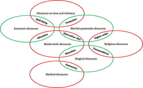 Figure 2. Discourses on female genital cutting (green) and counter-discourses (red).