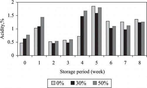 Figure 2 The effects on acidity of the storage period and saccharose concentration.