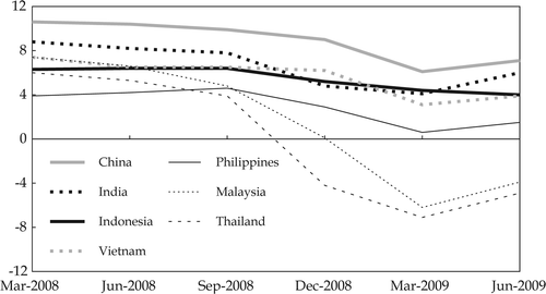 FIGURE 1  Economic Growth Rates in Asia (% p.a. year-on-year) Source: CEIC Asia Database.