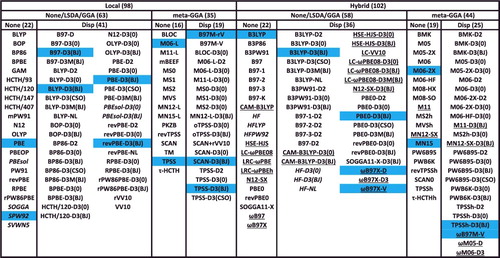 Figure 13. Categorised list of the 200 benchmarked density functionals. The 20 highlighted functionals are featured in the paper and details regarding these functionals can be found in Table 3. Underlined functionals are range-separated hybrids. Italicised functionals are excluded from the box-and-whiskers plots in Section 5. The first level of separation pertains to hybridisation, the second level pertains to the density functional ingredients, and the third level pertains to the presence of dispersion corrections.