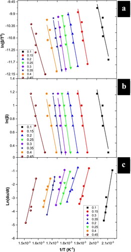 Figure 3. Application of the KAS (a), OFW (b), and Friedman (c) isoconversion methods to obtain the activation energy Ea.