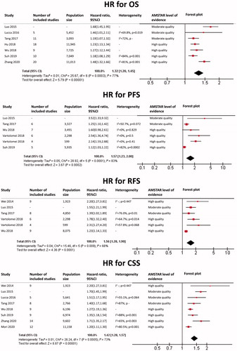 Figure 4. Bladder cancer: HR for Overall Survival (OS), Progression-Free Survival (PFS), Relapse-Free Survival (RFS) and Cancer-Specific Survival (CSS) for each included meta-analysis as well as our findings.