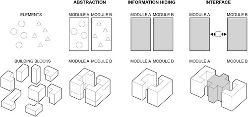 Figure 4. Abstraction, information hiding and interface.
