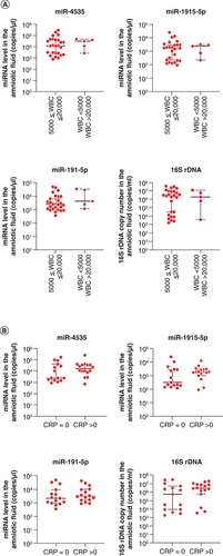 Figure 5. Relationship between (A) fetal white blood cell counts or (B) serum CRP and miRNA levels or 16S rDNA copy number in the amniotic fluid of pregnant women with Blanc’s classification stages II–III.Data are expressed as the median ± 95% CI. Thick and thin bars indicate the median and 95% CI, respectively.*p < 0.05.CRP: C-reactive protein; WBC: White blood cell.