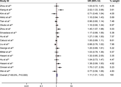 Figure 3 Meta-analysis of the association between miR-499 polymorphism and cancer risk under the allelic model (G versus A).