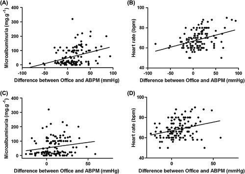 Figure 1. Correlations between the intensity of the white-coat effect (WCE), differences in office blood pressure (BP) and ambulatory BP monitoring (ABPM), and microalbuminuria and heart rate. Panels (A) and (B) systolic blood pressure. Panels (C) and (D) diastolic blood pressure.