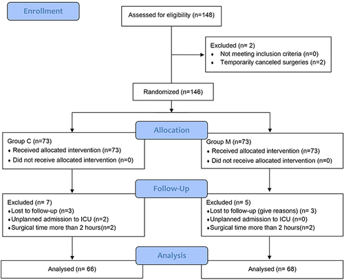 Figure 1 The CONSORT flow chart for the recruitment of patients.