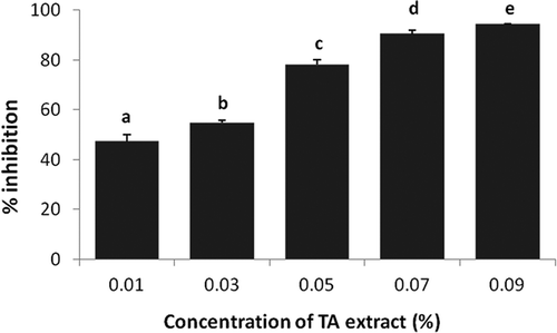 Figure 3. DPPH radical scavenging activity of various concentrations of TA extracts. Data are presented as means ± SEM (n = 3). Means in each bar with different superscripts (a, b, c, d and e) were significantly different (p < 0.05) from each other. Statistical comparisons were made between samples using ANOVA single factor.