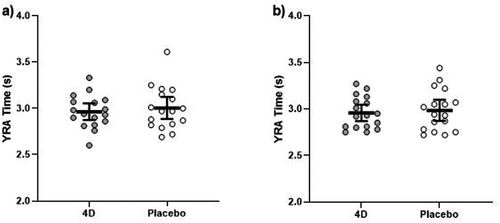 Figure 5. Y-reactive agility (YRA) time for the a) left and b) right sides following 4D and placebo supplementation. The thick black line depicts the mean, and the 95% confidence interval is indicated by the ends of the vertical error bar.