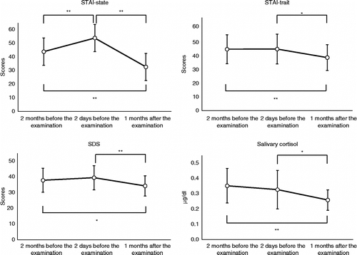 Figure 1.  Changes in psychological measures and salivary cortisol levels in 26 medical students. STAI state, STAI trait, SDS, and salivary cortisol levels were assessed 2 months and 2 days before the examination (the pre-examination period), and 1 month after the examination (the post-examination period). Values are presented as mean ± SD. *P < 0.05 and **P < 0.01 by repeated measures one-way ANOVA and post hoc test.