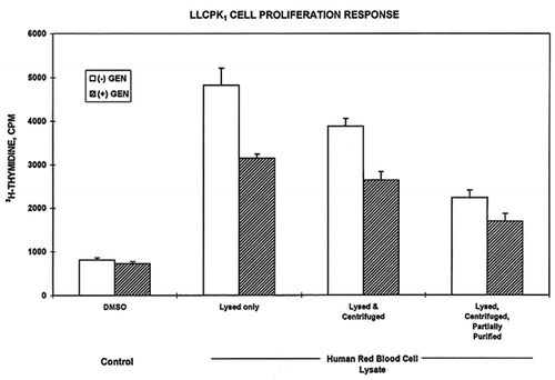 Figure 6. Effect of genistein on human RBC lysate preparations to promote 3H-thymidine uptake in LLC-PK1 cells. In these paired studies (n = 5), 3H-thymidine incorporation was measured under control (DMSO) conditions and following exposure to various human RBC lysate preparations. The bars represent the mean ± SEM of cpm of triplicate samples in the absence (open bars) and presence (hatched bars) of 10−4M genistein. Genistein modestly but significantly (P < 0.05) reduced 3H-thymidine incorporation in all lysate preparations but not under control conditions.