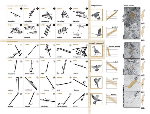 Figure 11. Comparative Catalog of all Airbases, Airports, Airfields, Nuclear Missile Sites, and Bird Populations in Israel/Palestine. Credit: Harrison Lane, Carleton M.Arch Student