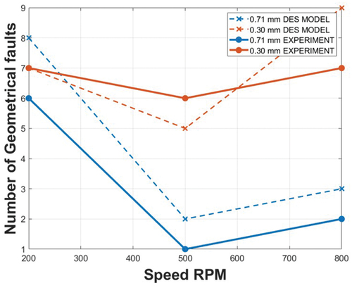 Figure 16. Comparison for a rectangular bobbin with two different wire gauges using a DES model and linear winding experiments to determine the number of geometrical faults in the first layer.