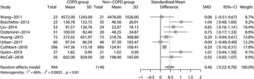 Figure 2 Forest plot of NT-proBNP level between COPD patients and Non-COPD patients.