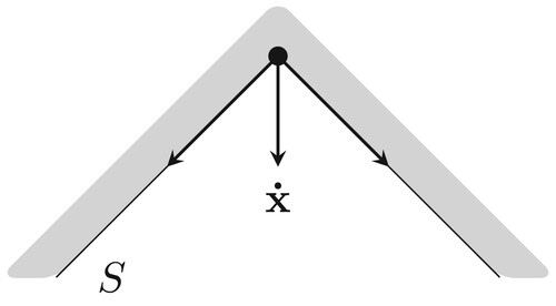 Figure 1. Geometric representation of Theorem 2.3. The arrows indicate the derivative of the states at the vertices of the convex set.