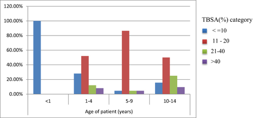 Figure 4 Distribution of pediatric burn by TBSA%.