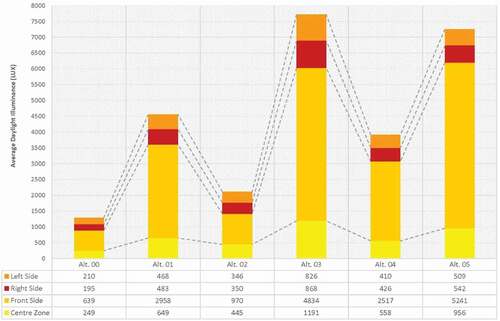 Figure 15. Results of average daylight illuminance.