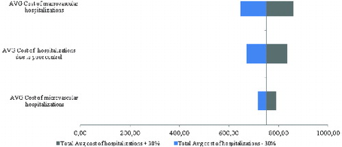 Figure 4. Tornado diagram on the impact of uncertain input parameters in the model on the total average cost of hospitalizations in the observed cohort of patients with diabetes type 1.