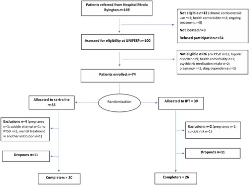 Figure 1. Clinical trial flow chart.