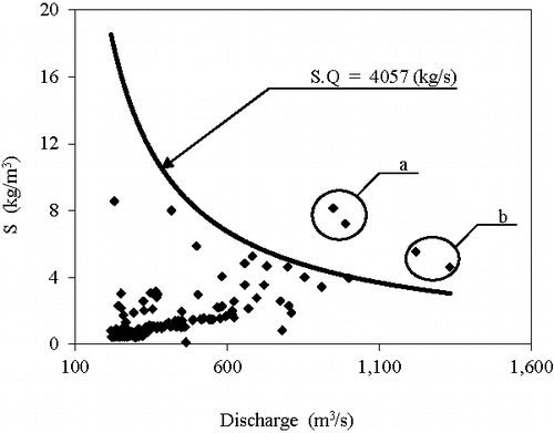 Figure 13. Relationship between the measured discharge (Q, m3/s) and suspended sediment concentration (S, kg/m3) (labels of a and b show the first and second density currents).