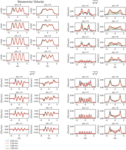 Fig. 3. Mesh sensitivity results from top left clockwise: streamwise velocity components u′u′‾, v′v′‾, and u′v′‾.