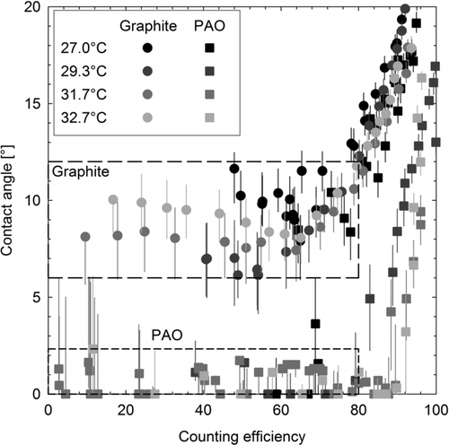 FIG. 6 Calculated contact angles as a function of counting efficiency for graphite (circles) and PAO (squares) particles, based on the experimental data from CPC#1. Different shadings correspond to different set condenser temperatures (saturator temperature was maintained at 38.3°C in all tests). The error bars illustrate the effect of a ±0.2°C uncertainty in the set temperatures on the calculated contact angles.