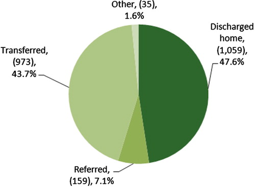 Fig. 3.  Discharge disposition of FESC extended-stay encounters 2005–10.