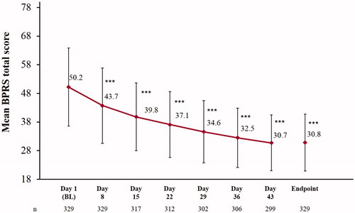 Figure 2. Change in mean BPRS total score over time (efficacy analysis set; n = 365). Statistically significant improvements in BPRS total score were observed at each timepoint after baseline, starting as early as Day 8. ***Mean change P < .0001 vs BL, Wilcoxon-signed rank test. BPRS total score calculated as sum of 18 single-item scores on a scale of 1 (not present) to 7 (extremely severe), ranging from 18 to 126. Scores of BPRS, both at baseline and post-baseline, were available for 329 patients within the efficacy analysis set. Error bars represent SD. BL: baseline; BPRS: Brief Psychiatric Rating Scale.