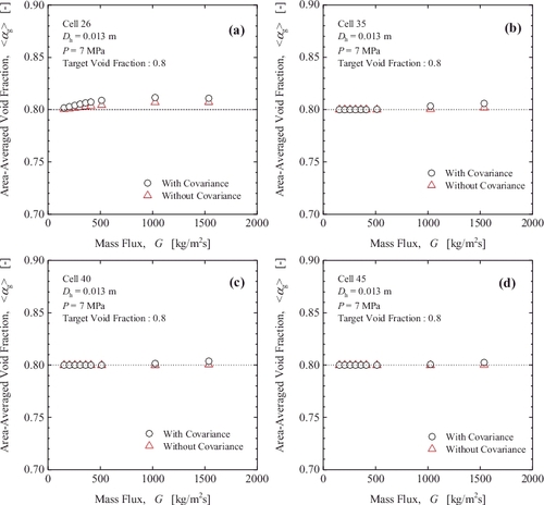 Figure 4. Comparisons of the void fraction at (a) 26th cell, (b) 35th cell, (c) 40th cell, and (d) 45th cell from the inlet of CHAN component with the conditions of mass flux.