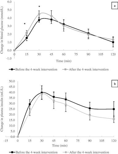 Figure 2. Change in (a) blood glucose concentration (mean ± SEM) and (b) plasma insulin concentration (mean ± SEM) during OGTT before and after the 4-week GFD intervention. Asterisk (*) denotes a significant difference (p<.05). OGTT: oral glucose tolerance test; GFD: Gluten free diet.
