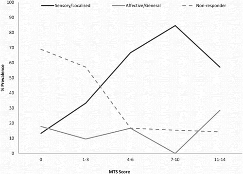 Figure 8. Performance on the Vicarious Pain Questionnaire (VPQ) as a function of mirror-touch synaesthesia (MTS) score. The sensory/localized group report localized pain using sensory descriptors when observing others in pain. The affective/general group report general, non-localized pain using affective descriptors when observing others in pain. Non-responders report little or no pain when observing others in pain.