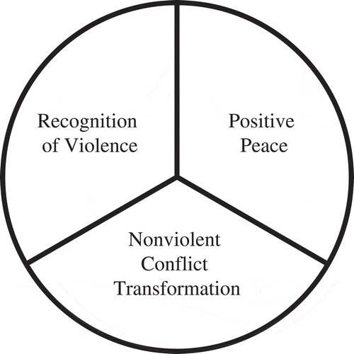 Figure 1. Conceptual framework of the PECA project.