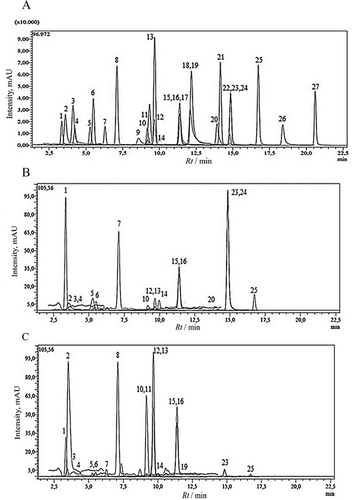 FIGURE 1 LC-MS/MS chromatogram of A: 250 ppb standard mix; B: T. latifolius var. angustifolius methanol extract; C: L. orientalis methnol extract. 1: Quinic acid; 2: Malic acid; 3: tr-Aconitic acid; 4: Gallic acid; 5: Chlorogenic acid; 6: Protocatechuic acid; 7: Tannic acid; 8: tr- caffeic acid; 9: Vanillin; 10: p-Coumaric acid; 11: Rosmarinic acid; 12: Rutin; 13: Hesperidin; 14: Hyperoside; 15: 4-OH Benzoic acid; 16: Salicylic acid; 17: Myricetin; 18: Fisetin;19: Coumarin; 20: Quercetin; 21: Naringenin; 22: Hesperetin; 23: Luteolin; 24: Kaempferol; 25: Apigenin; 26: Rhamnetin; 27: Chrysin.