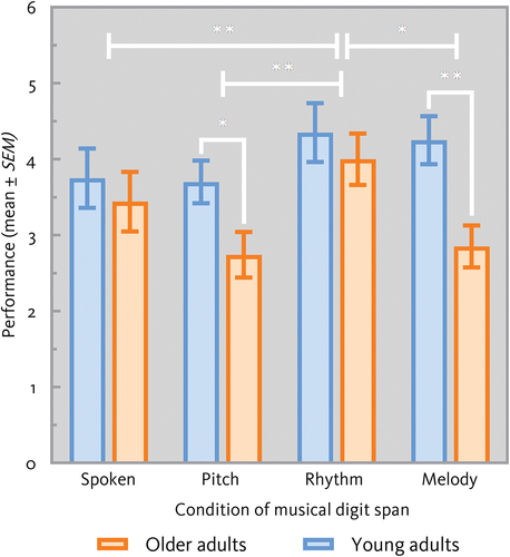 Figure 2. Mean number correctly reproduced digit sequences (± SEM) in the four task conditions for the young and older adults, showing the differences between the groups and between task conditions. * p < .05, ** p < .01 (one-tailed).