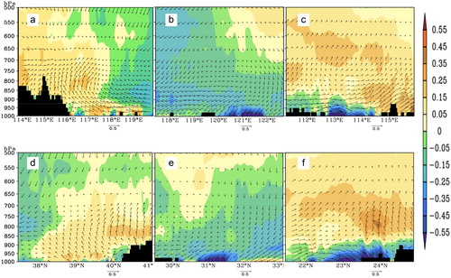 Fig. 12. Pressure (a–c) longitudinal and (d–f) latitudinal cross-sections along the (a) 39.9°N, (b) 31.14°N, (c) 23.08°N and (d) 116.3°E, (e) 121.29°E, (f) 113.14°E axes (black areas for topography) showing changes in the wind speeds (shaded) and vectors in the summer from U10 to U80 over the three city clusters of the (a, d) BTH, (b, e) YRD, and (c, f) PRD at 3.3-km resolution (units: m s−1).