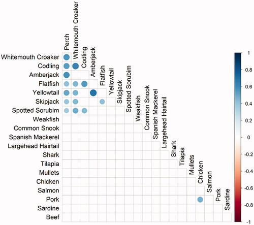 Figure 3. Significant (p-value < 0.01) correlations in monthly logarithmic price changes.