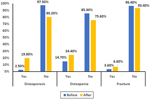 Figure 1 Distribution of osteoporosis, osteopenia and fracture of before and after transplantation.