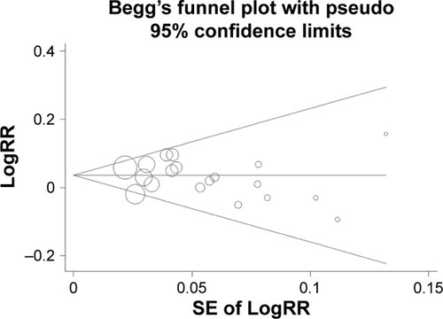Figure 5 The funnel plot in the dose–response meta-analysis did not detect publication bias.