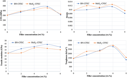 Figure 5. UTS, strain, modulus, toughness trends in BN-CFEC and MoS2-CFEC at different filler concentrations.