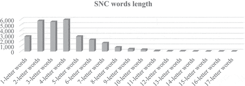 Figure 3. SNC Words length-frequency.