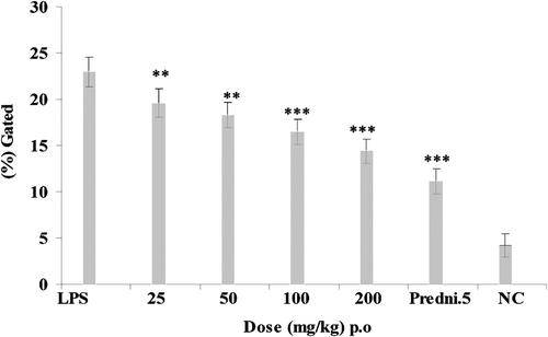 Figure 3.  Effect of E. hirta ethanol extract and prednisolone on synovial fluid levels of intracellular tumor necrosis factor α (TNF-α) production at 2 h after lipopolysaccharide (LPS) injection. **p < 0.01; ***p < 0.001; compared to LPS control.