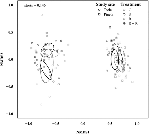Figure 3. Nonmetric multidimensional scaling (NMDS) ordination plot of Bray-Curtis dissimilarities among subplots’ species composition. Symbol shape indicates study site (circle and square for Torla and Pineta, respectively), symbol/line color indicates snow removal treatment (gray and black for no snow removal and snow removal, respectively) and symbol/line pattern indicates reduced precipitation treatment (solid and dashed for no reduced precipitation and reduced precipitation, respectively). C, control, gray solid line; S, snow removal, black solid line; R, reduced precipitation, gray dashed line; S + R, snow removal plus reduced precipitation, black dashed line. Higher drawing intensity indicates more recent data and vice versa. Ellipses indicate 95 percent confidence intervals.