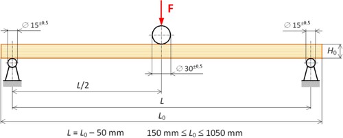 Figure 4. Scheme of the three-point bending test of the lamella (CEN Citation1993).