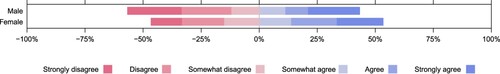 Figure 2. Differences in support for unilateral accession to the TPNW by gender.