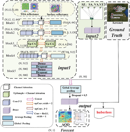 Figure 5. A schematic representation of the channel-attention-based convolutional neural network architecture used to retrieve AOD. The same architecture was optimized multiple times with different loss functions to compare the sensitivity of the model. Convolution, channel attention, average pooling, up-sampling plus channel attention, global pooling, dense, and dropout layers are shown in purple, white, blue, green, blue, pink, and sky blue respectively. The concatenated denotes the concatenation operation between feature maps.