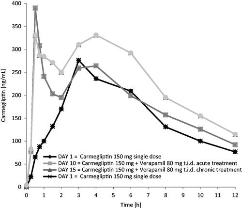 Figure 2. Carmegliptin: Mean plasma concentration vs time profiles on days 1, 10, and 15 (log-linear scale, 0–48 h).