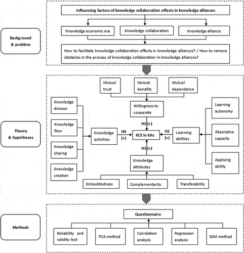 Figure 1. Research framework