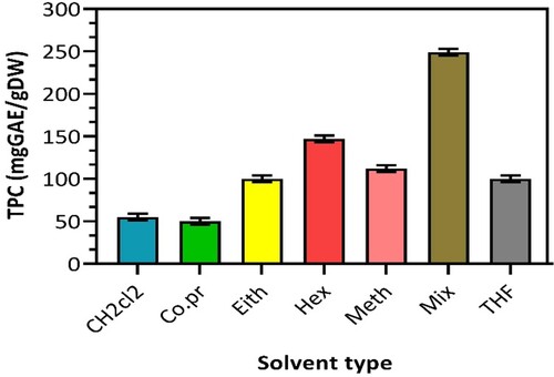 Figure 3. Total Phenolic Content (TPC) of Nigella sativa seed oil using different solvents.