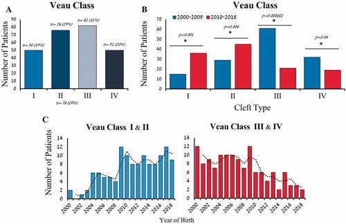 Figure 1. VEAU Classification of CL/P in patients diagnosed and treated in our institute. (A) Bar graph of all patients by Veau class throughout the period of study. (B) Bar graph of the change of CL/P Veau class diagnosis between the last two decades. (C) Bar graph demonstrating number of patients (Y axis) with VEAU class I & II (blue bar) or III & IV (red bar) in correlation with their year of birth.